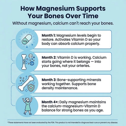 Infographic explaining how magnesium supports bone health over time on a light blue background.